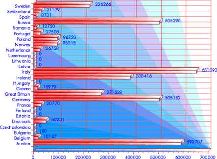 Immigration 1891–1901: Europe — statistical graph